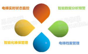 智慧電梯