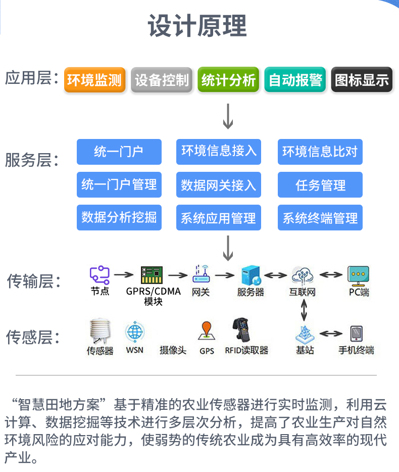 智慧農(nóng)業(yè)系統(tǒng)解決方案