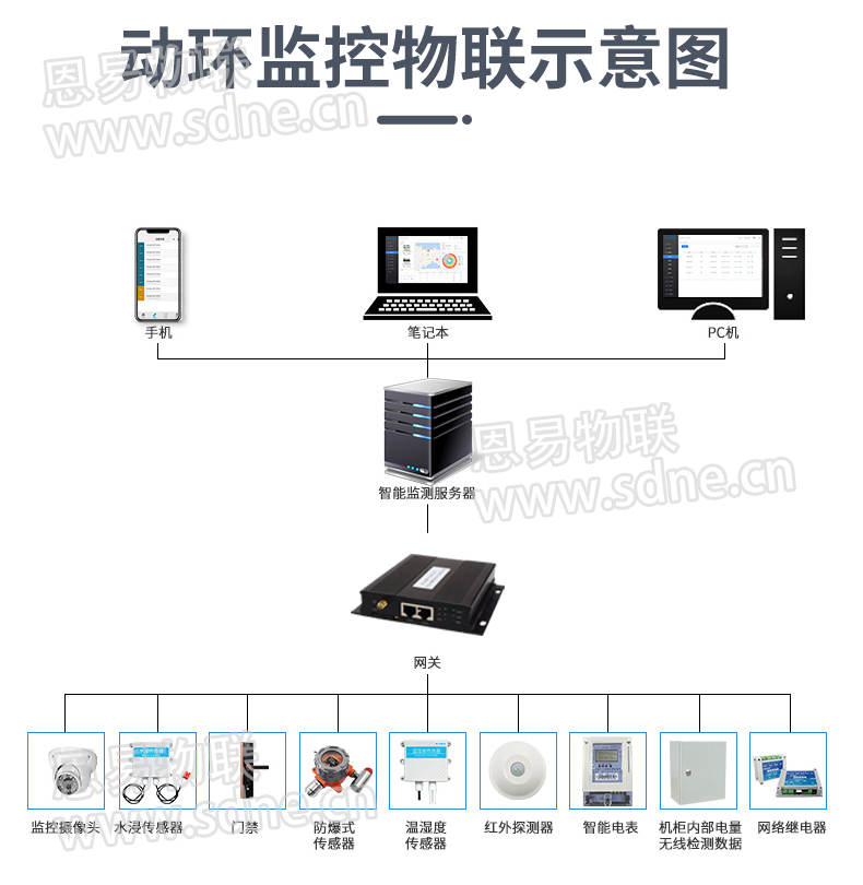 動力環境監測
