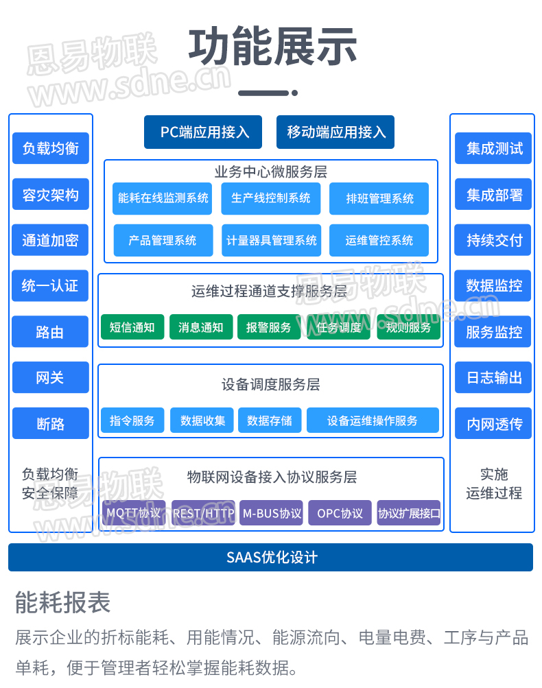 工業(yè)能耗監(jiān)測(cè)系統(tǒng)