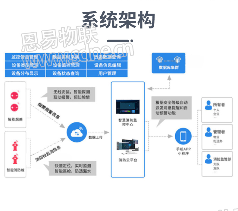 智慧消防監測系統