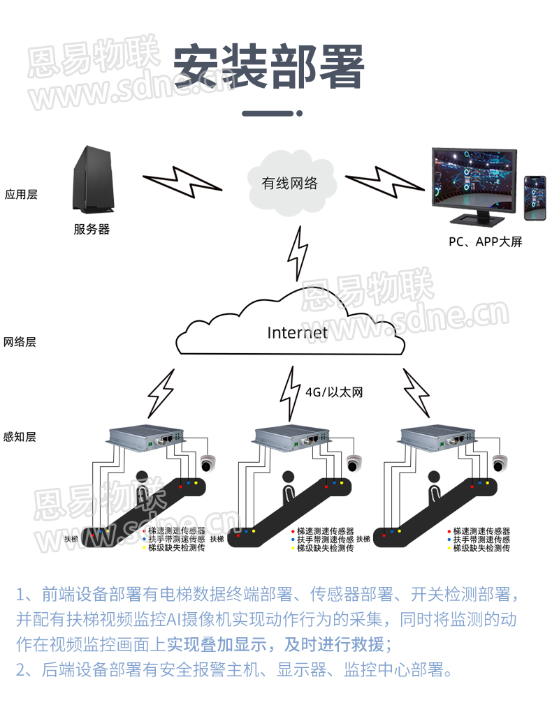 扶梯安全報警系統(tǒng)
