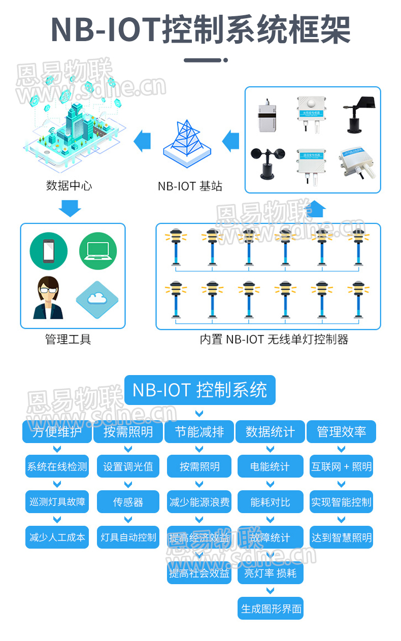 智慧路燈物聯(lián)網(wǎng)