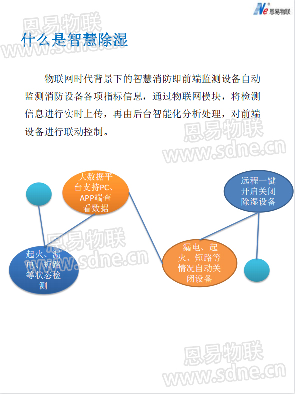 恩易物聯智慧除濕