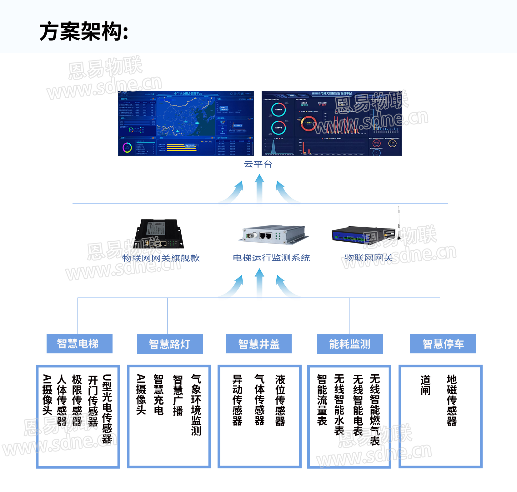 智慧園區解決方案