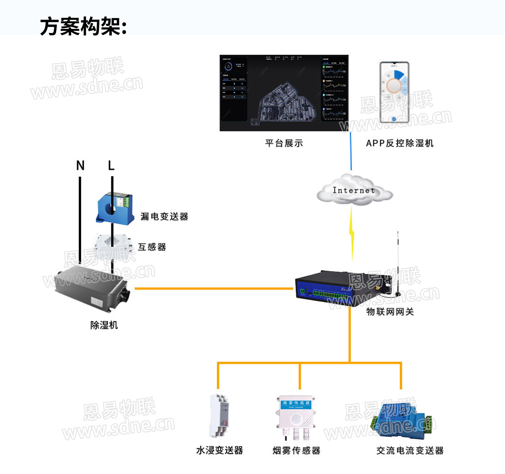 智能防結(jié)露系統(tǒng)