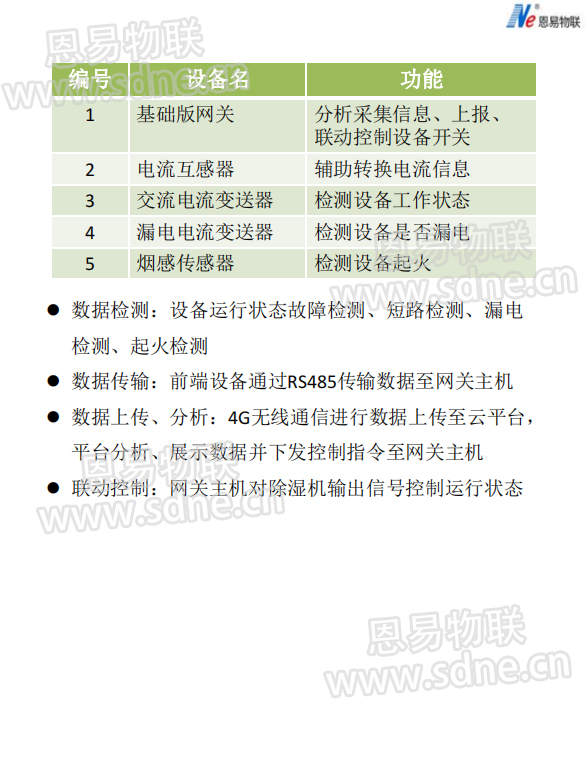 恩易物聯智慧除濕